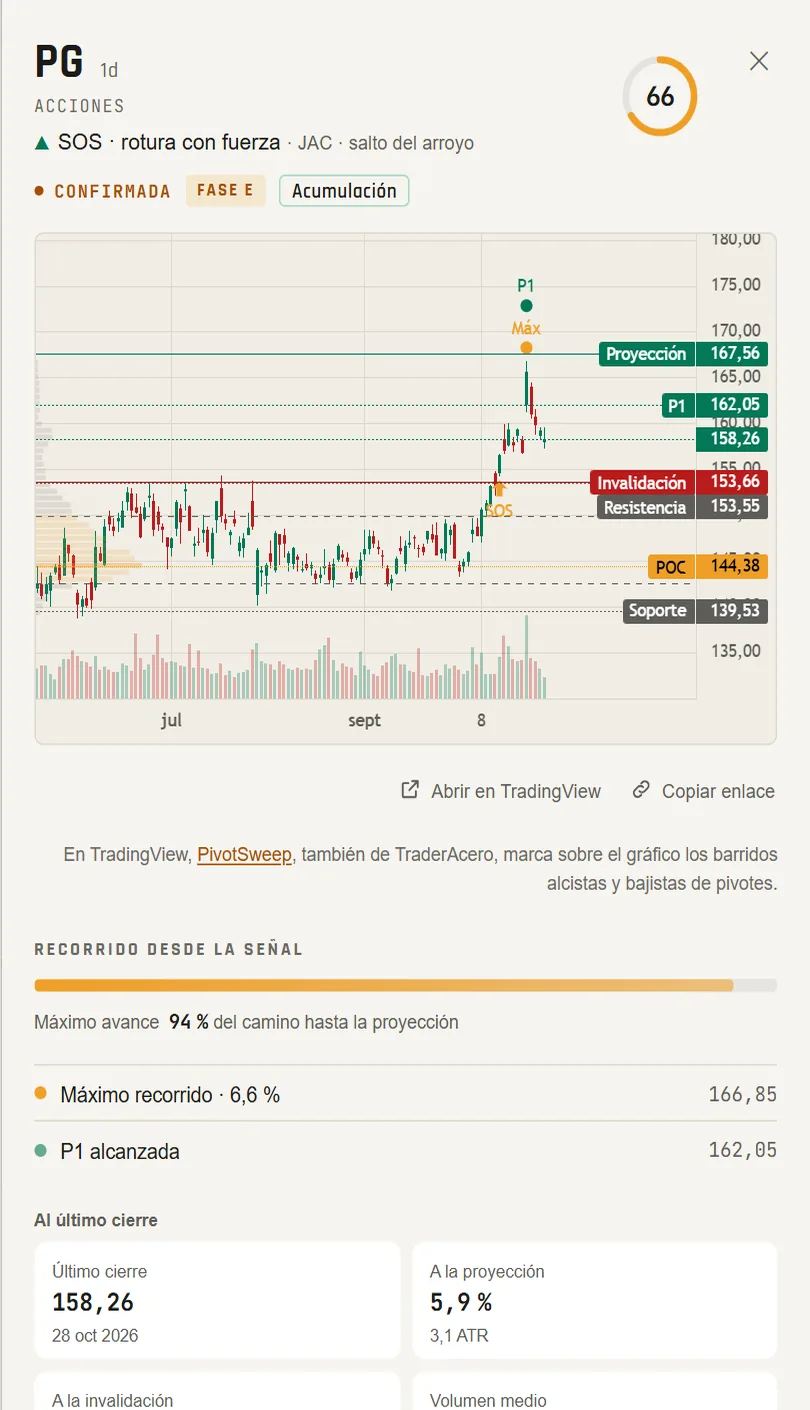 Ficha de la lectura de PG: SOS confirmado en fase E con nitidez 66 y esquema de acumulación; gráfico real con el perfil de volumen del rango, el POC, la invalidación, la resistencia, el soporte, P1 y la proyección; recorrido desde la señal y situación al último cierre.