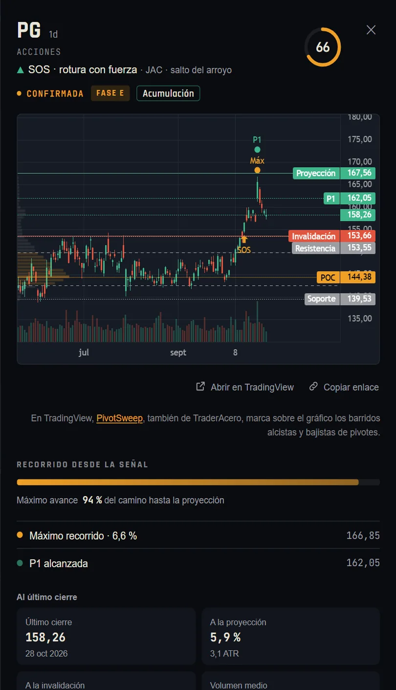 Ficha de la lectura de PG: SOS confirmado en fase E con nitidez 66 y esquema de acumulación; gráfico real con el perfil de volumen del rango, el POC, la invalidación, la resistencia, el soporte, P1 y la proyección; recorrido desde la señal y situación al último cierre.