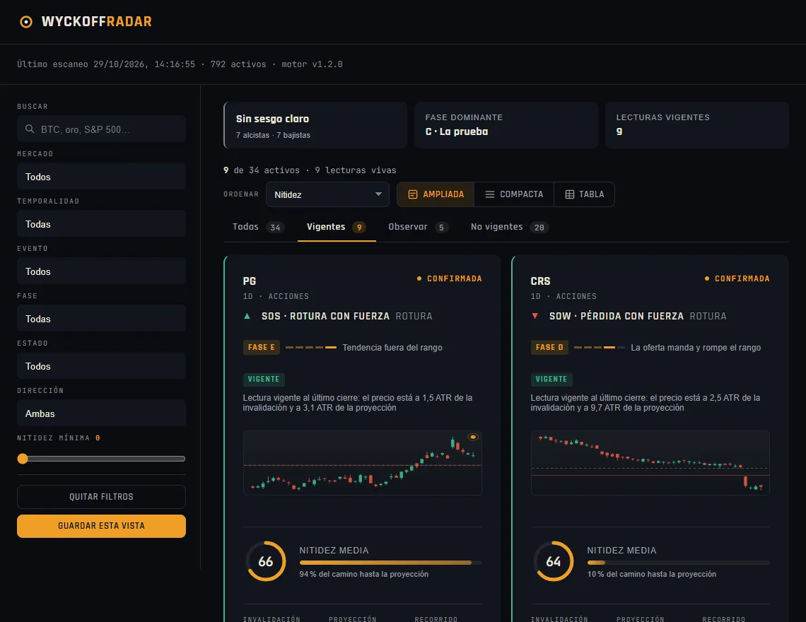 Feed del radar: sin sesgo claro, con 7 lecturas alcistas y 7 bajistas, fase dominante C, 9 lecturas vigentes, y las dos primeras tarjetas: PG (SOS, rotura con fuerza, en fase E) y CRS (SOW, pérdida con fuerza, en fase D), ambas con la lectura vigente.